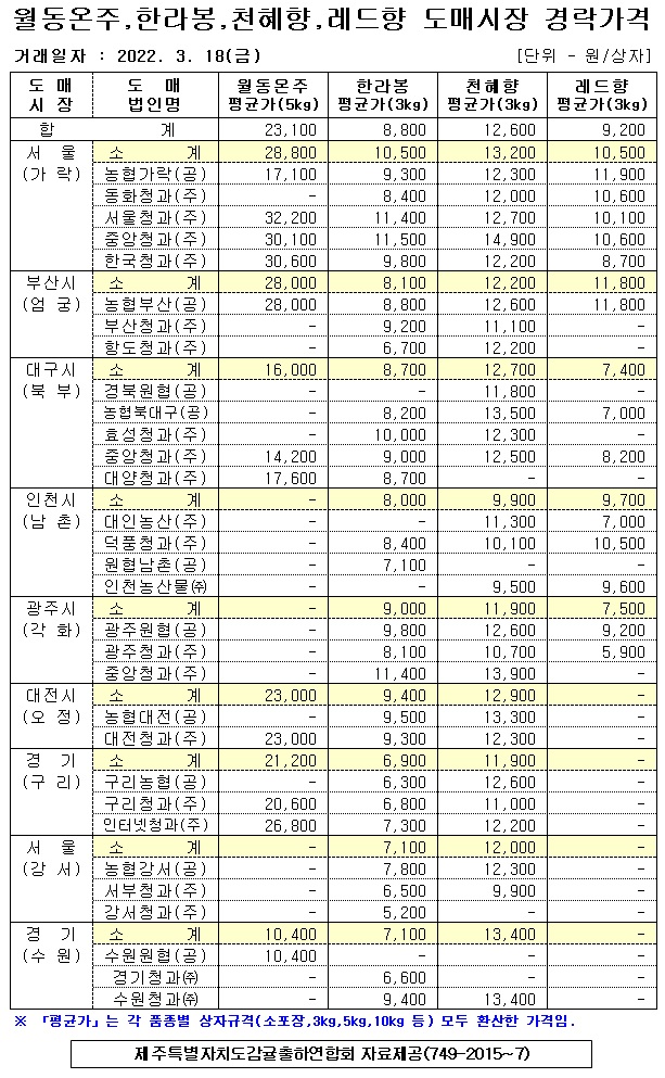 [월동&만감]9대도매시장 경락가격(3/18)
