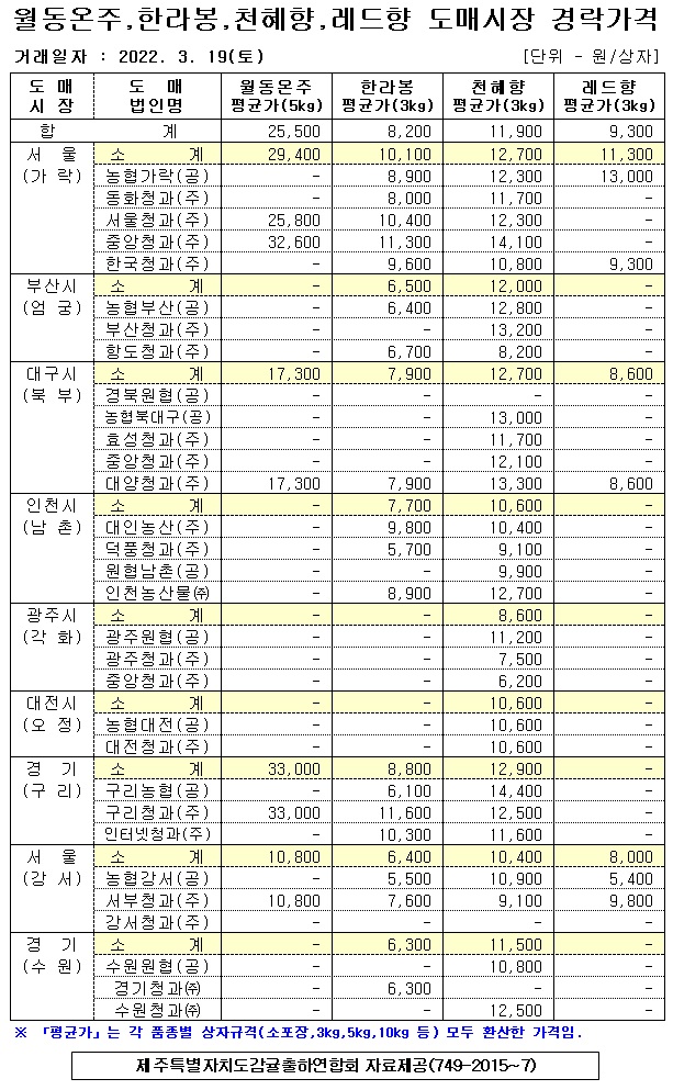 [월동&만감]9대도매시장 경락가격(3/19)