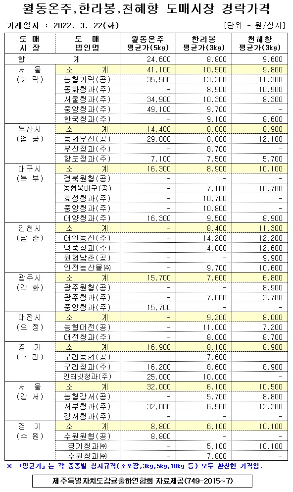 [월동&만감]9대도매시장 경락가격(3/22)