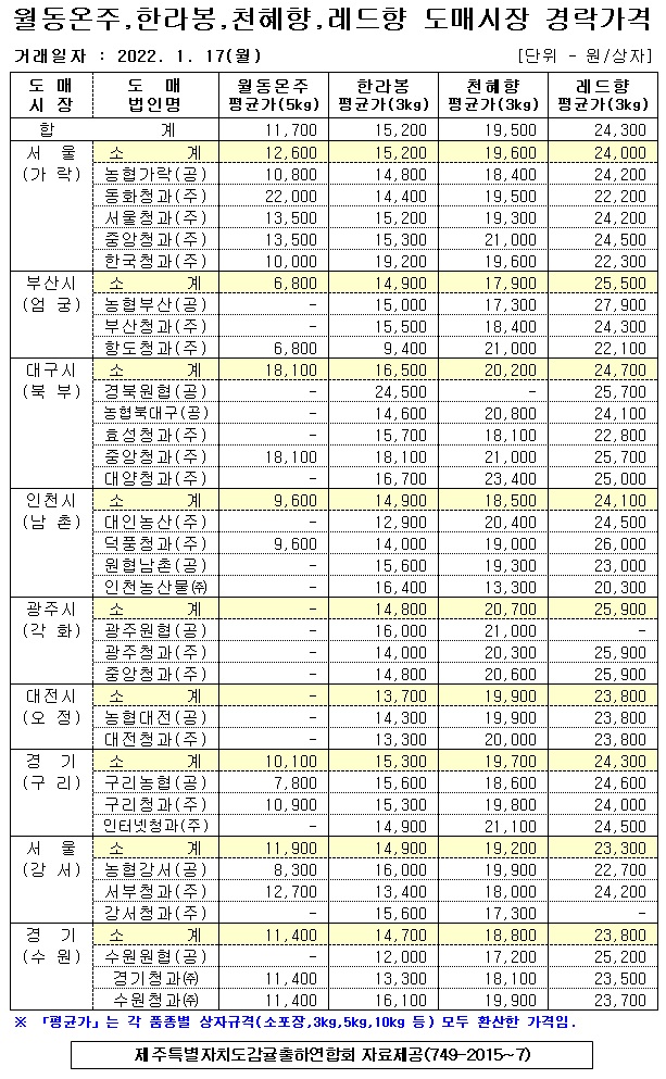 [월동&만감]9대도매시장 경락가격(1/17)