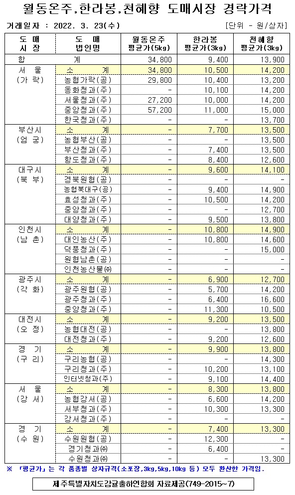 [월동&만감]9대도매시장 경락가격(3/23)