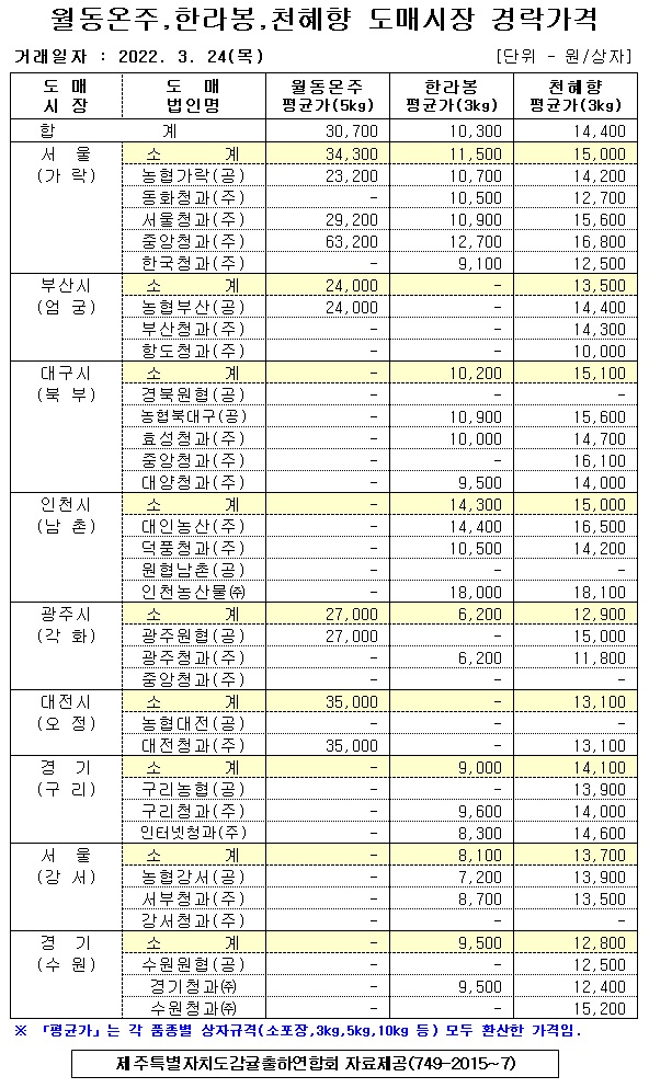 [월동&만감]9대도매시장 경락가격(3/24)