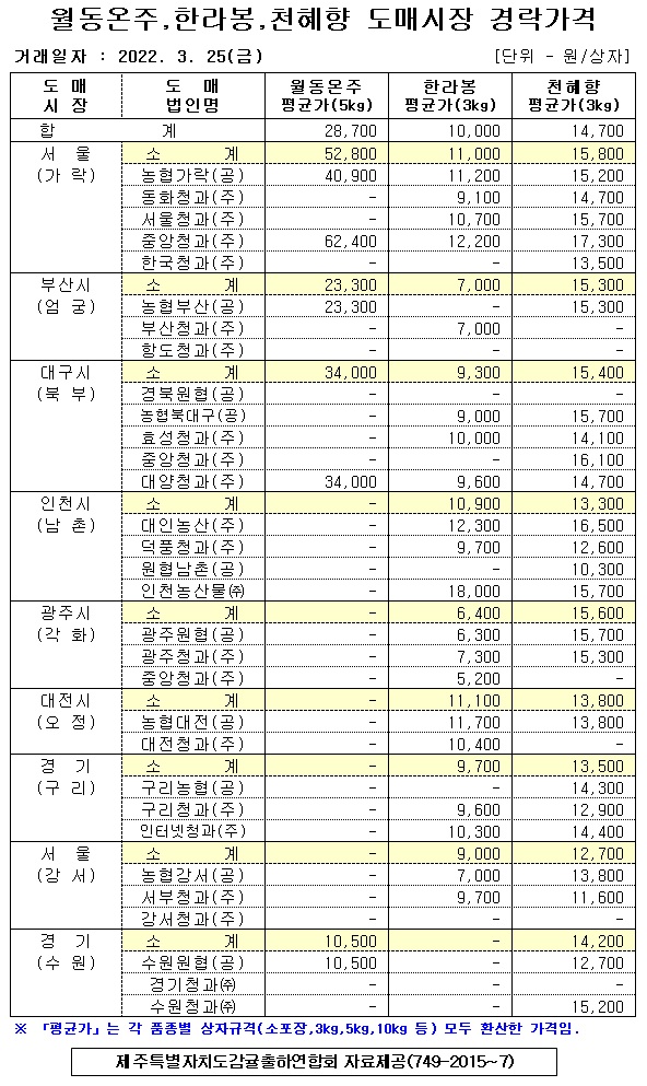 [월동&만감]9대도매시장 경락가격(3/25)