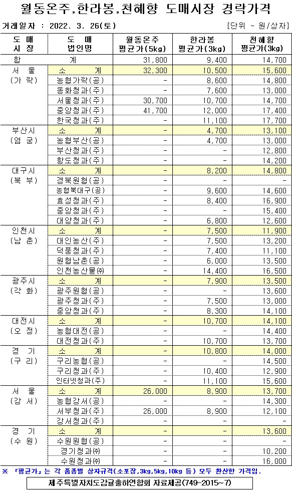 [월동&만감]9대도매시장 경락가격(3/26)