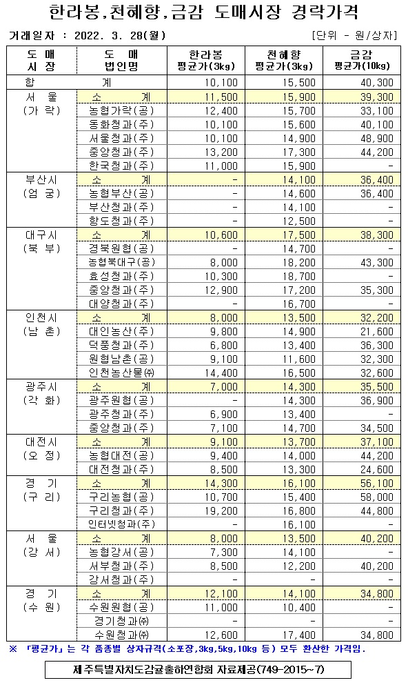 [만감류]9대도매시장 경락가격(3/28)