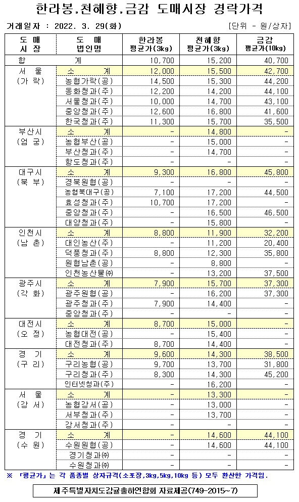 [만감류]9대도매시장 경락가격(3/29)