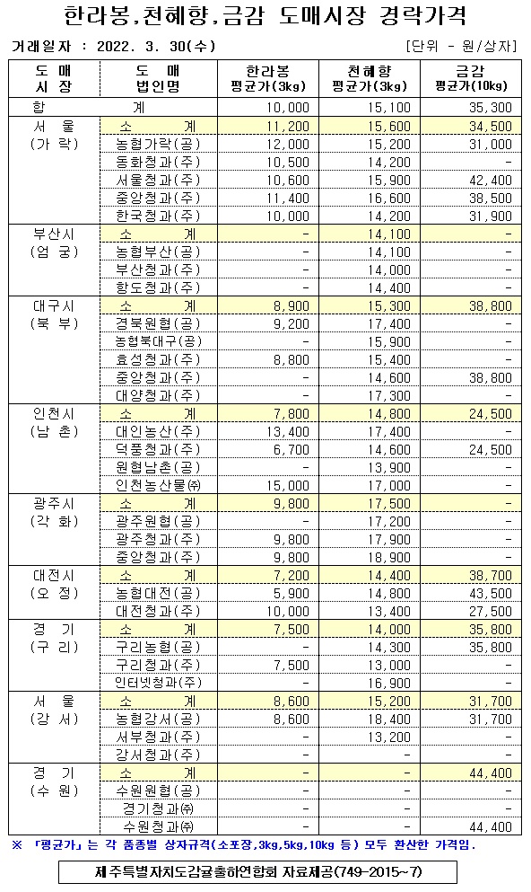[만감류]9대도매시장 경락가격(3/30)