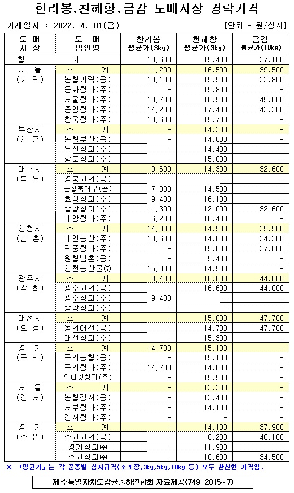 [만감류]9대도매시장 경락가격(4/01)
