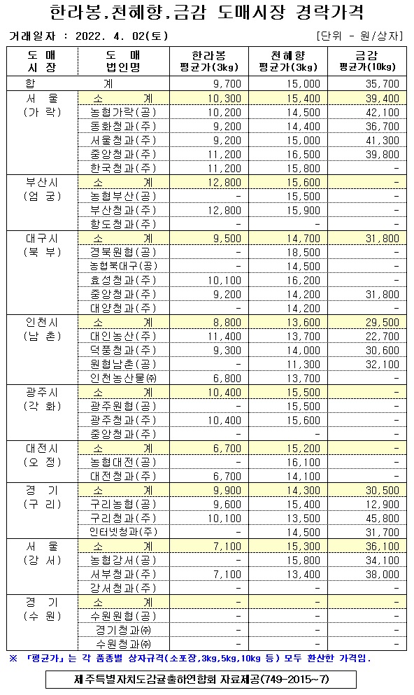 [만감류]9대도매시장 경락가격(4/02)