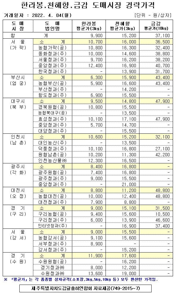 [만감류]9대도매시장 경락가격(4/04)
