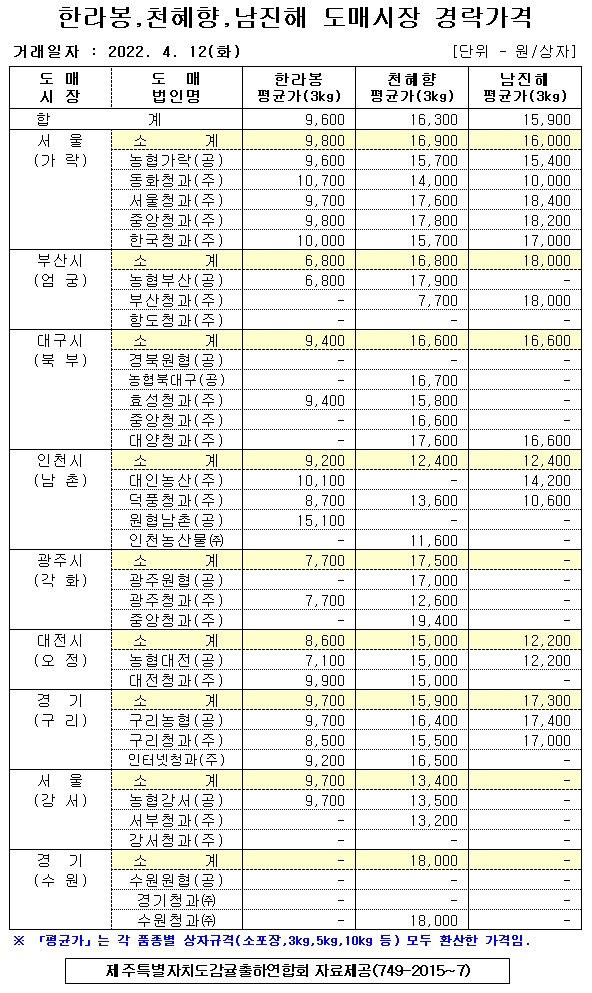 [만감류]9대도매시장 경락가격(4/12)