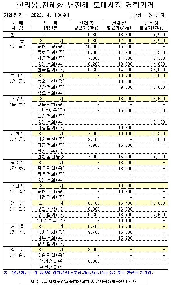 [만감류]9대도매시장 경락가격(4/13)