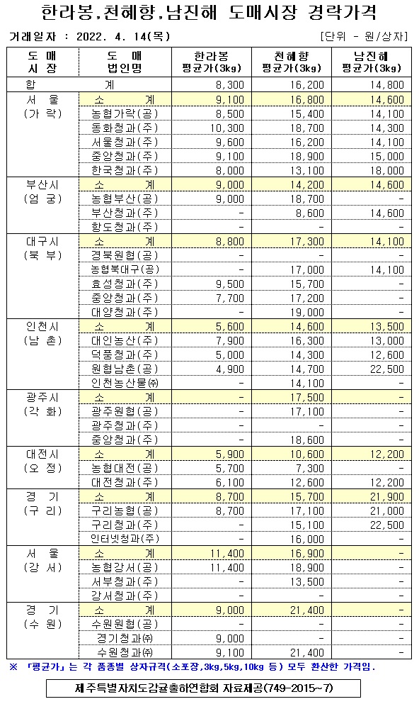 [만감류]9대도매시장 경락가격(4/14)