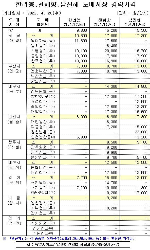 [만감류]9대도매시장 경락가격(4/20)