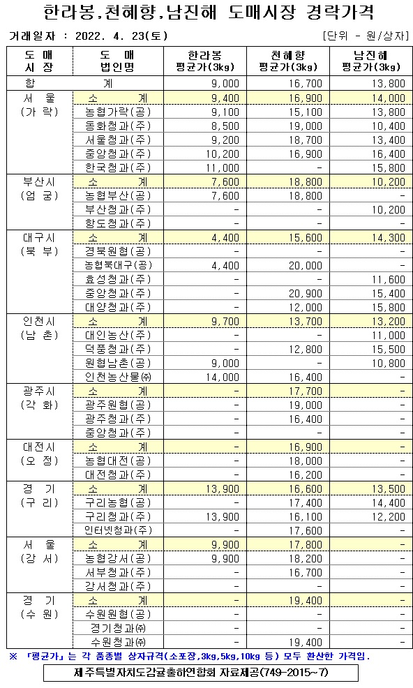 [만감류]9대도매시장 경락가격(4/23)