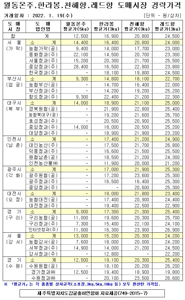 [월동&만감]9대도매시장 경락가격(1/19)