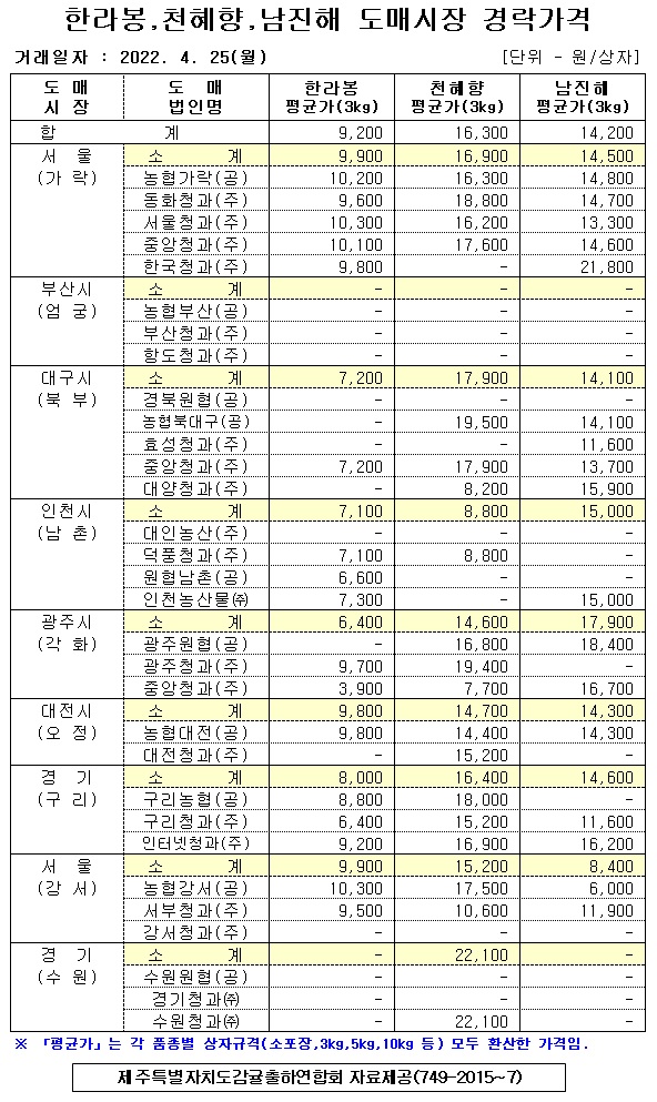 [만감류]9대도매시장 경락가격(4/25)