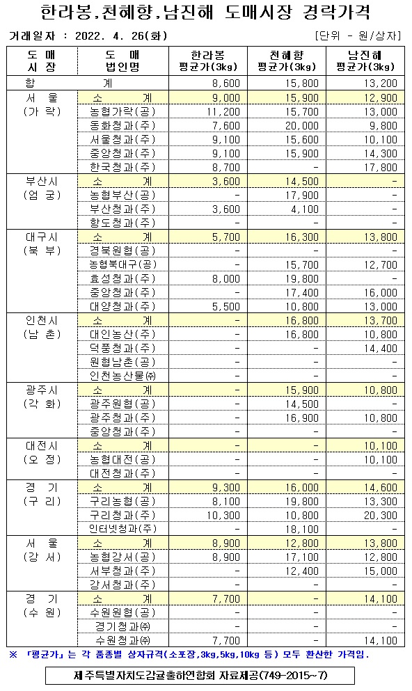 [만감류]9대도매시장 경락가격(4/26)