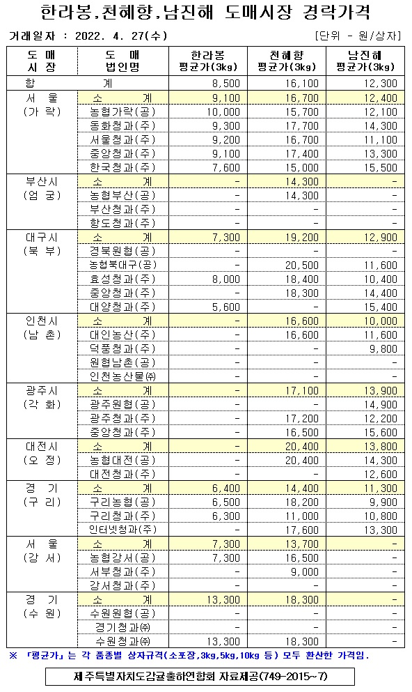[만감류]9대도매시장 경락가격(4/27)