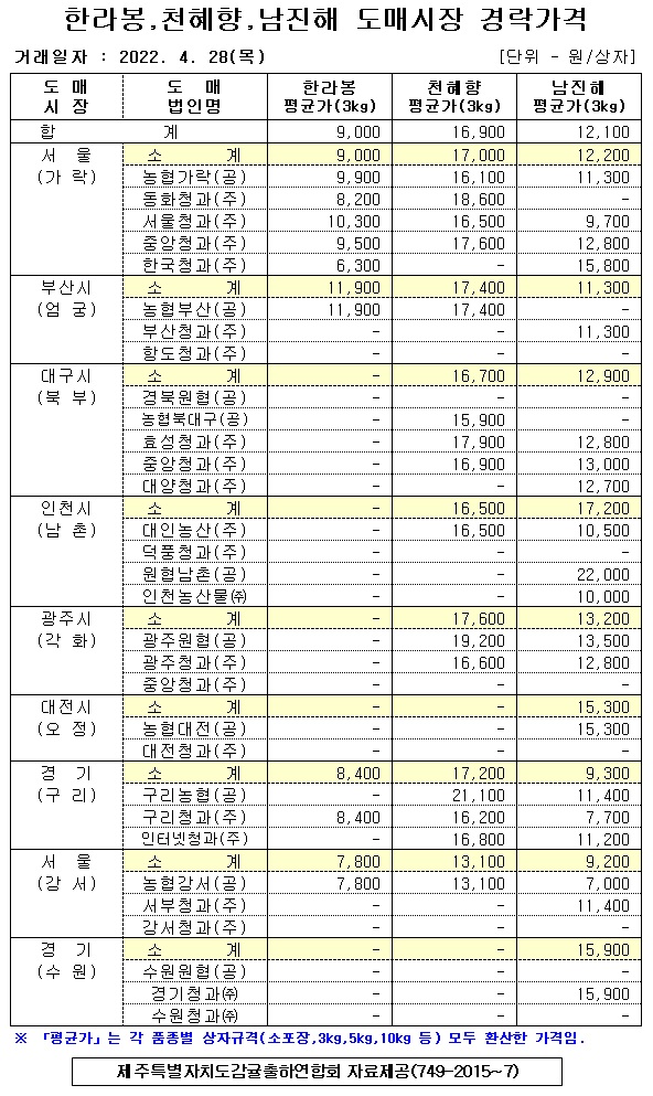 [만감류]9대도매시장 경락가격(4/28)