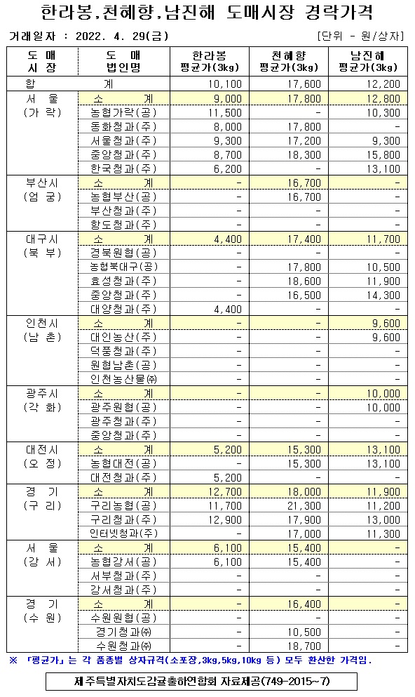 [만감류]9대도매시장 경락가격(4/29)