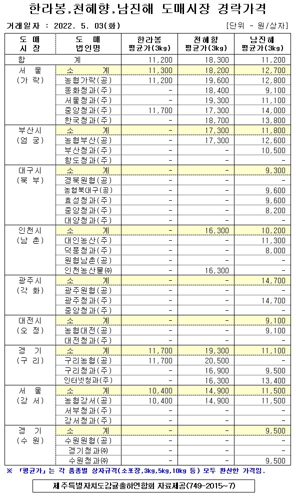 [만감류]9대도매시장 경락가격(5/03)