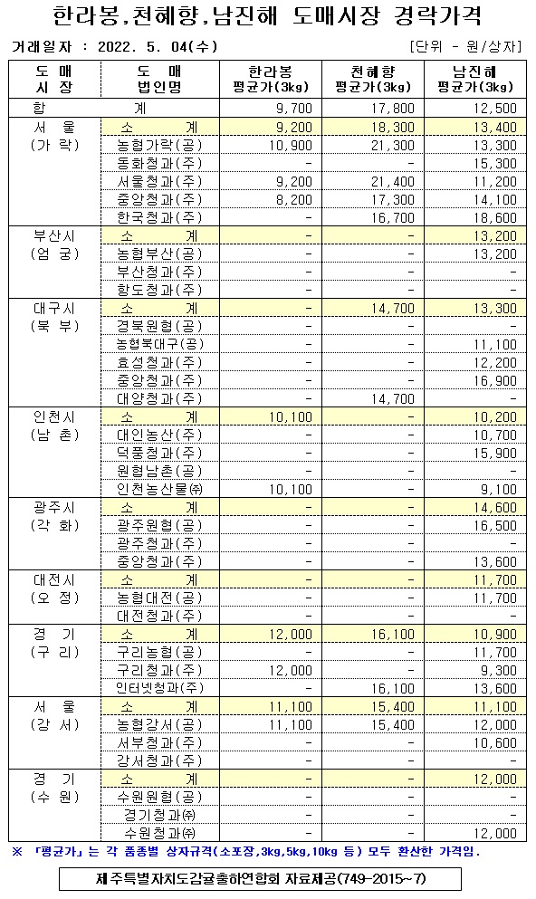 [만감류]9대도매시장 경락가격(5/04)