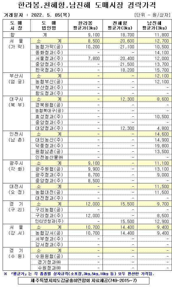 [만감류]9대도매시장 경락가격(5/05)
