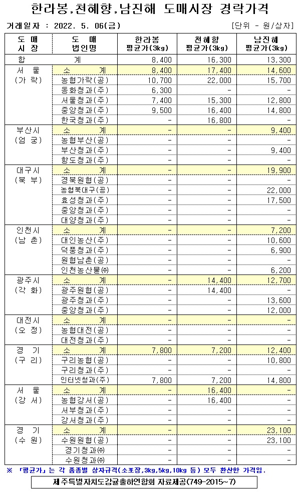 [만감류]9대도매시장 경락가격(5/06)