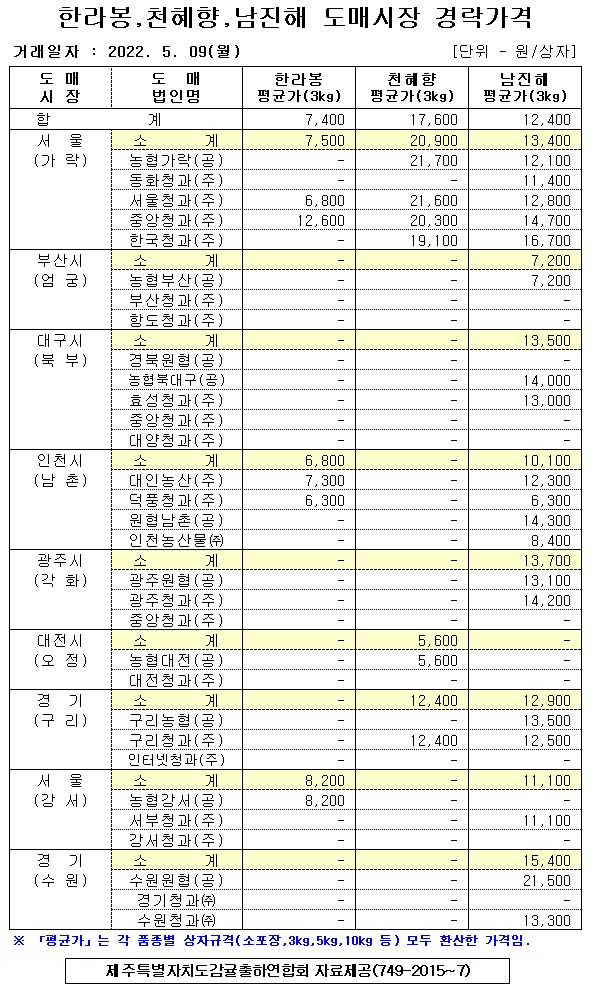 [만감류]9대도매시장 경락가격(5/09)