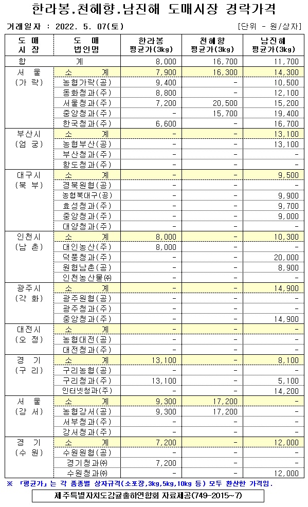 [만감류]9대도매시장 경락가격(5/07)