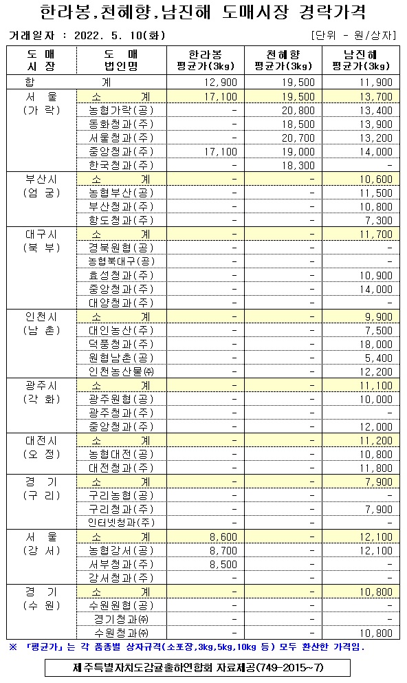 [만감류]9대도매시장 경락가격(5/10)