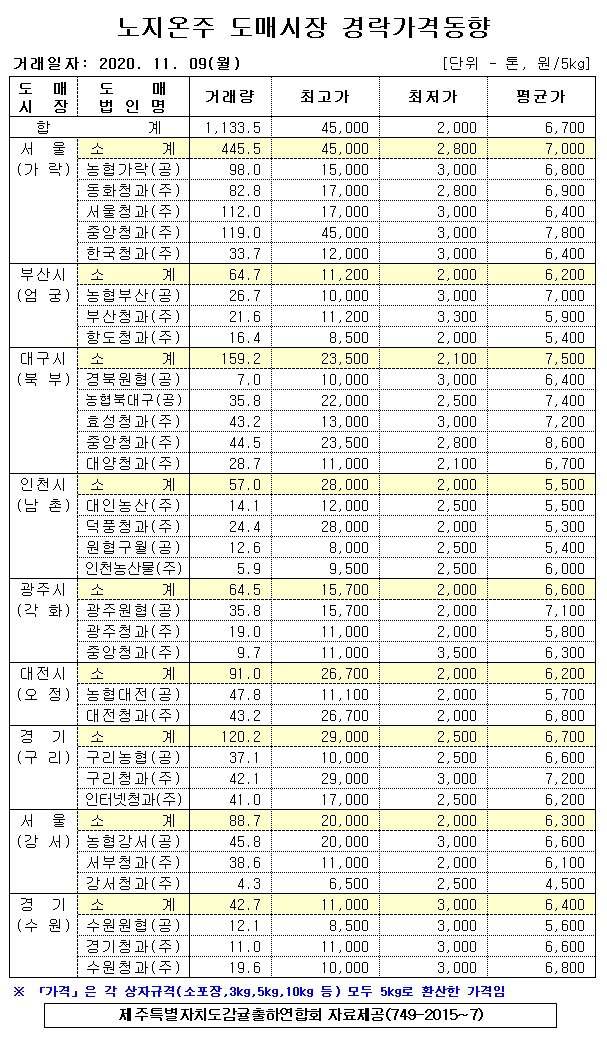 [노지온주]9대도매시장 경락가격(11/09)