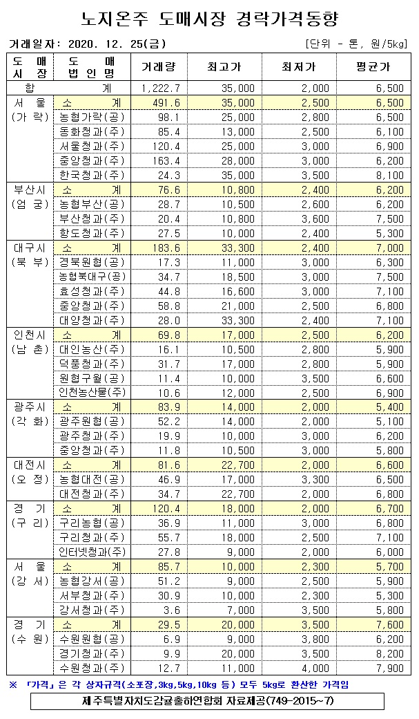[노지온주]9대도매시장 경락가격(12/25)