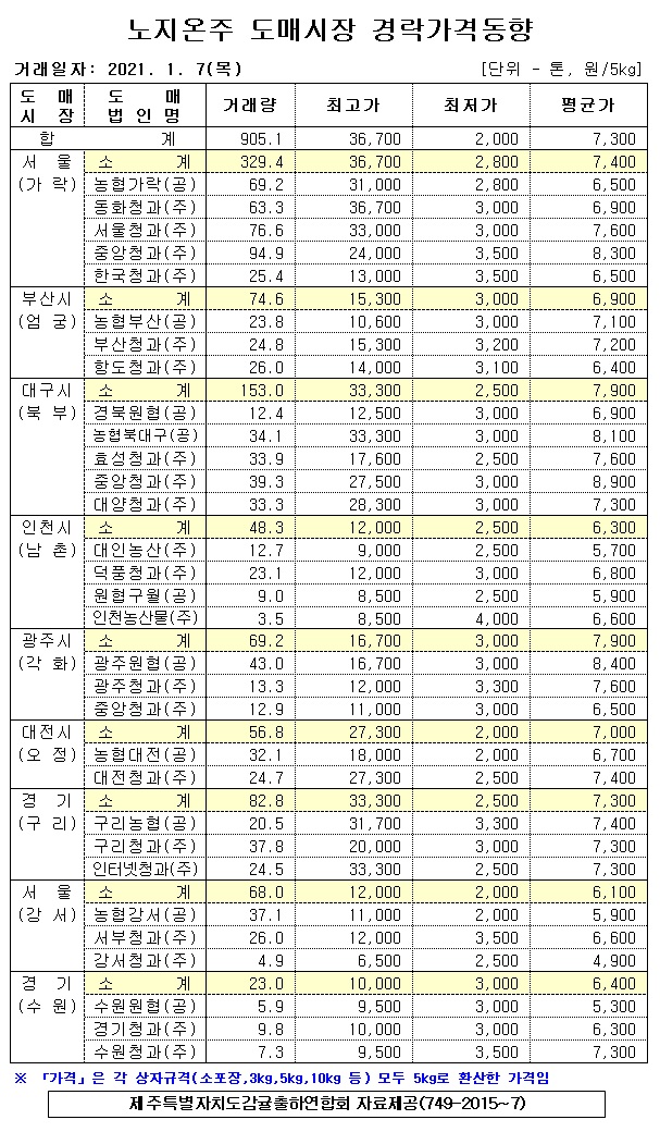 [노지온주]9대도매시장 경락가격(1/07)