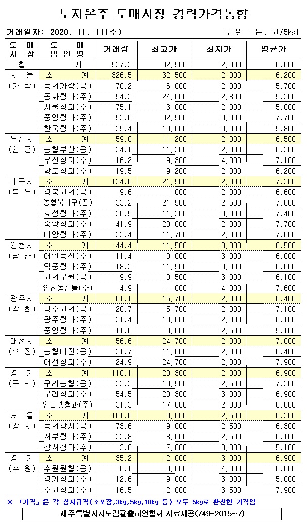 [노지온주]9대도매시장 경락가격(11/11)