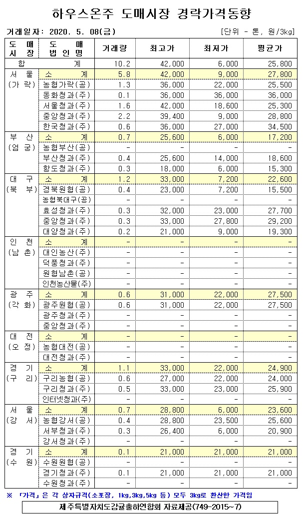 [하우스온주]9대도매시장 경락가격(5/08)