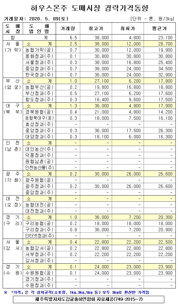 [하우스온주]9대도매시장 경락가격(5/09)