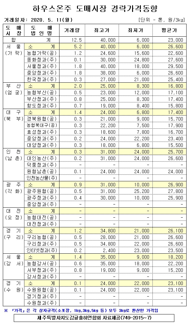 [하우스온주]9대도매시장 경락가격(5/11)
