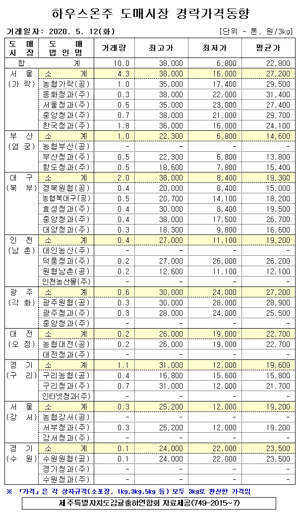 [하우스온주]9대도매시장 경락가격(5/12)