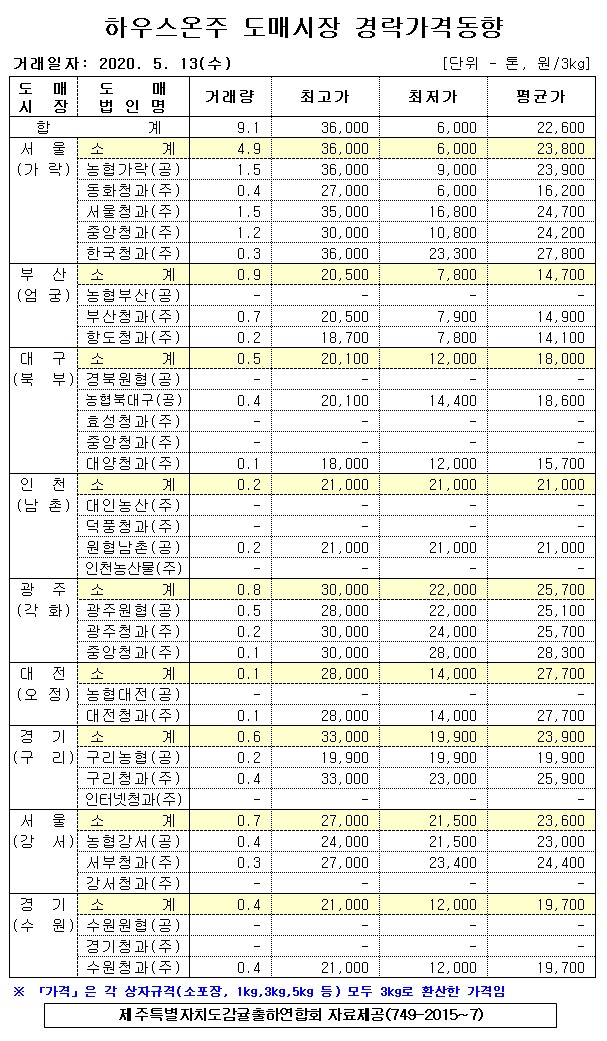 [하우스온주]9대도매시장 경락가격(5/13)
