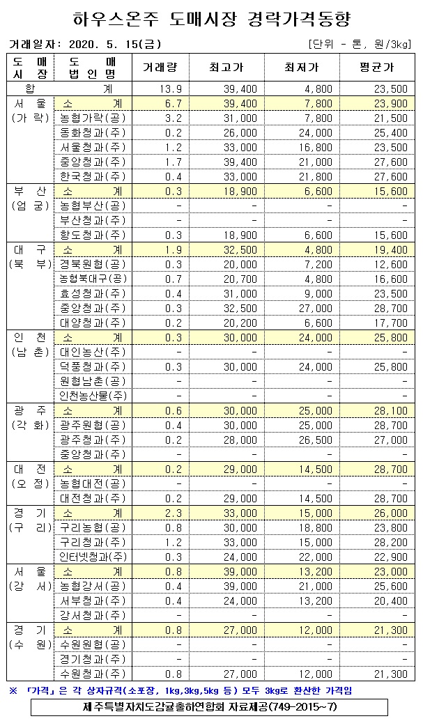 [하우스온주]9대도매시장 경락가격(5/15)