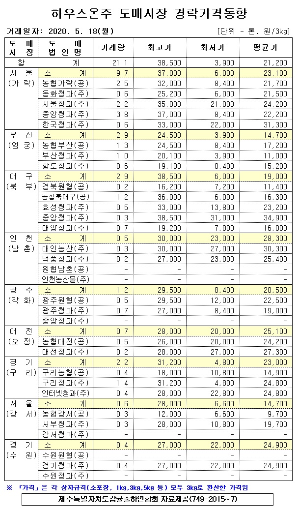 [하우스온주]9대도매시장 경락가격(5/18)
