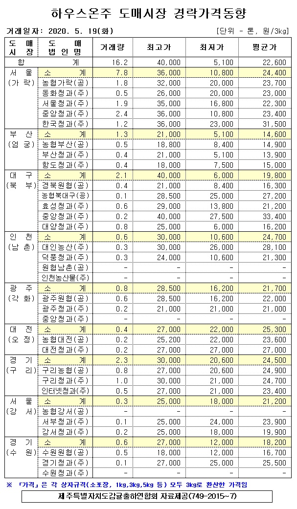 [하우스온주]9대도매시장 경락가격(5/19)