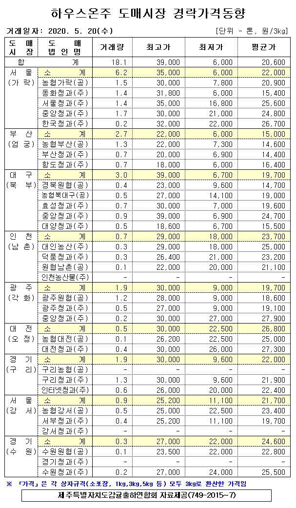 [하우스온주]9대도매시장 경락가격(5/20)