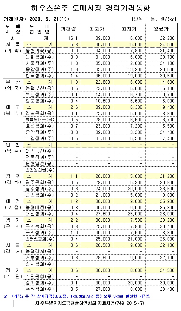 [하우스온주]9대도매시장 경락가격(5/21)