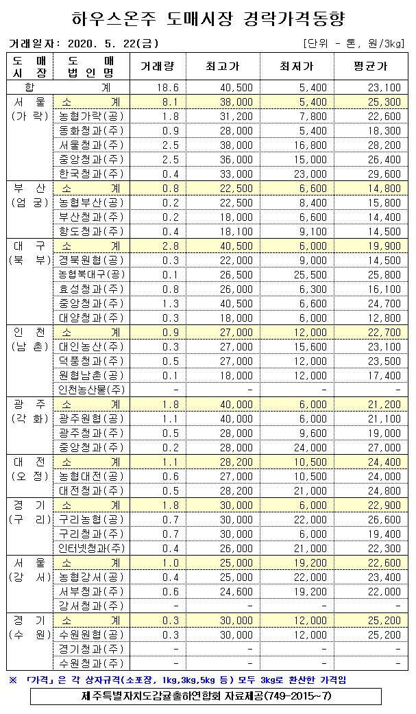 [하우스온주]9대도매시장 경락가격(5/22)