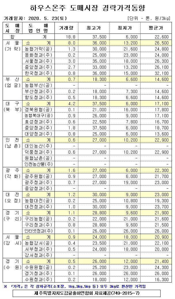 [하우스온주]9대도매시장 경락가격(5/23)