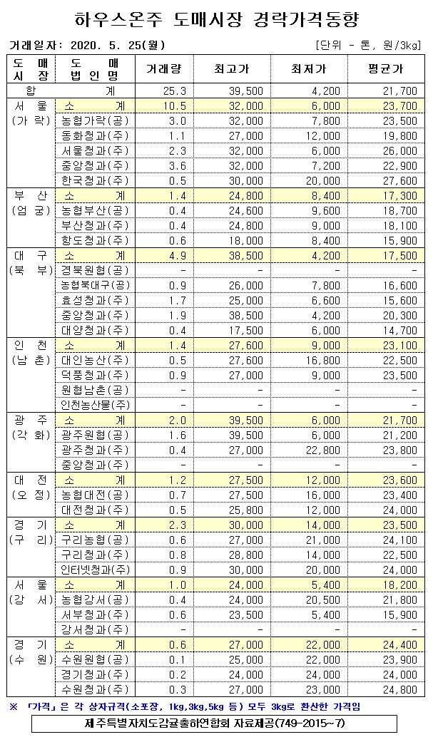 [하우스온주]9대도매시장 경락가격(5/25)