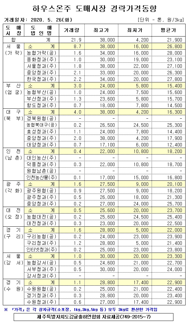 [하우스온주]9대도매시장 경락가격(5/26)